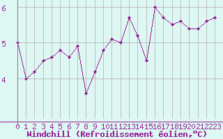 Courbe du refroidissement olien pour Aytr-Plage (17)