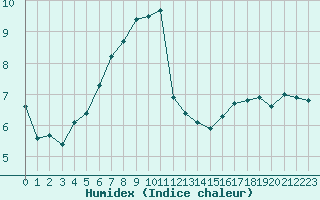 Courbe de l'humidex pour Ontinyent (Esp)