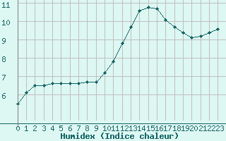 Courbe de l'humidex pour Sandillon (45)