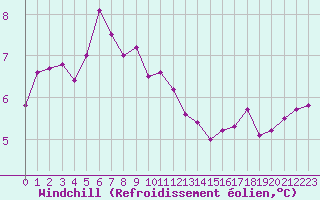 Courbe du refroidissement olien pour Le Havre - Octeville (76)