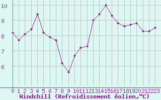 Courbe du refroidissement olien pour Rennes (35)