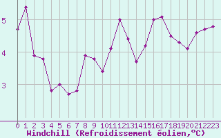 Courbe du refroidissement olien pour Tours (37)