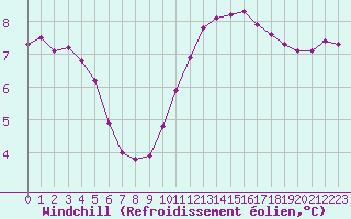 Courbe du refroidissement olien pour Herserange (54)