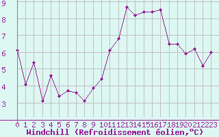 Courbe du refroidissement olien pour Brigueuil (16)