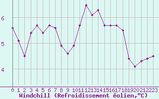 Courbe du refroidissement olien pour Saint-Laurent-du-Pont (38)