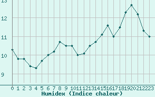 Courbe de l'humidex pour Muirancourt (60)