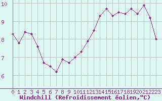 Courbe du refroidissement olien pour Mouilleron-le-Captif (85)