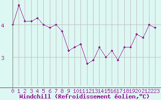 Courbe du refroidissement olien pour Bulson (08)