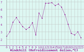 Courbe du refroidissement olien pour Sgur-le-Chteau (19)