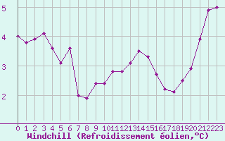 Courbe du refroidissement olien pour Roissy (95)