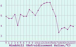 Courbe du refroidissement olien pour Ile de Groix (56)