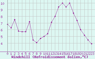 Courbe du refroidissement olien pour Roissy (95)