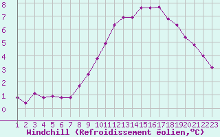 Courbe du refroidissement olien pour Rethel (08)