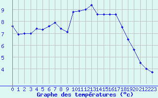 Courbe de tempratures pour Roissy (95)