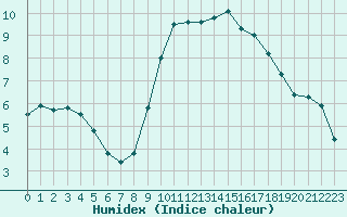 Courbe de l'humidex pour Nmes - Garons (30)