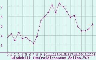 Courbe du refroidissement olien pour Le Havre - Octeville (76)