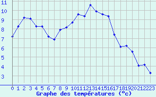 Courbe de tempratures pour Grasque (13)