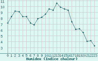 Courbe de l'humidex pour Grasque (13)