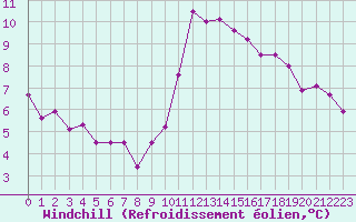 Courbe du refroidissement olien pour Crest (26)