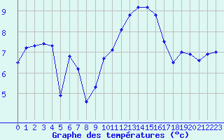 Courbe de tempratures pour Evreux (27)