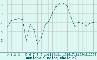 Courbe de l'humidex pour Evreux (27)