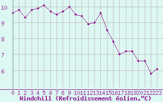 Courbe du refroidissement olien pour Lorient (56)