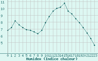 Courbe de l'humidex pour Istres (13)