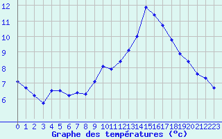 Courbe de tempratures pour Istres (13)