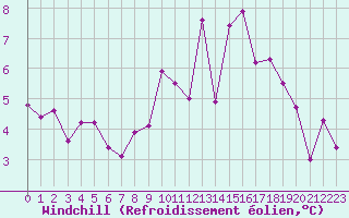 Courbe du refroidissement olien pour Quimper (29)