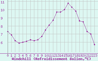 Courbe du refroidissement olien pour Hestrud (59)