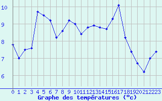Courbe de tempratures pour Cabestany (66)