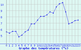 Courbe de tempratures pour Crest (26)