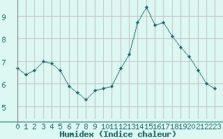 Courbe de l'humidex pour Clermont de l'Oise (60)