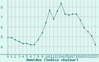 Courbe de l'humidex pour Dolembreux (Be)