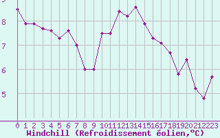 Courbe du refroidissement olien pour Sainte-Ouenne (79)