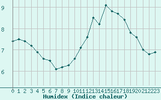 Courbe de l'humidex pour Chteau-Chinon (58)