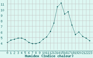 Courbe de l'humidex pour Nevers (58)