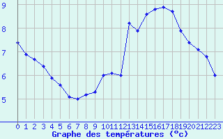 Courbe de tempratures pour Jan (Esp)