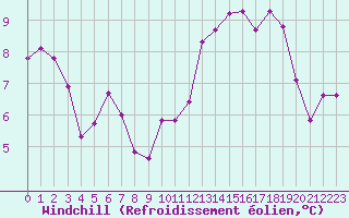 Courbe du refroidissement olien pour Lans-en-Vercors - Les Allires (38)