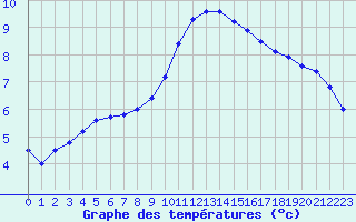 Courbe de tempratures pour Ble / Mulhouse (68)