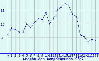 Courbe de tempratures pour Laval (53)