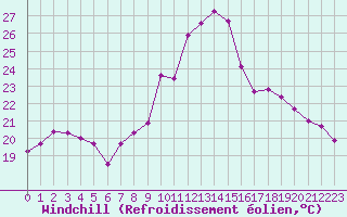 Courbe du refroidissement olien pour Cap Ferret (33)