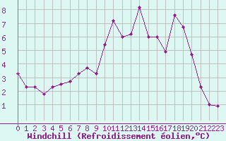 Courbe du refroidissement olien pour Bonnecombe - Les Salces (48)