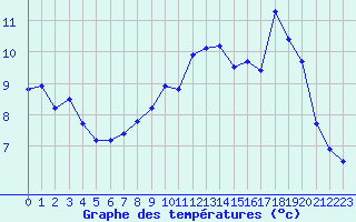 Courbe de tempratures pour La Beaume (05)