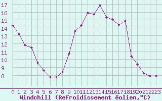 Courbe du refroidissement olien pour Le Luc (83)