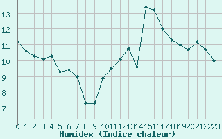 Courbe de l'humidex pour Cavalaire-sur-Mer (83)