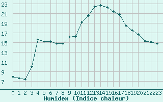 Courbe de l'humidex pour Cavalaire-sur-Mer (83)