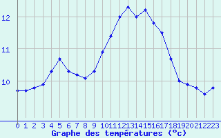 Courbe de tempratures pour Le Talut - Belle-Ile (56)