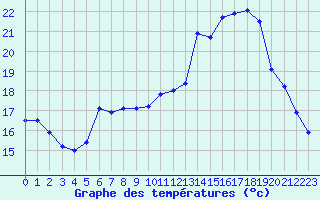 Courbe de tempratures pour Abbeville (80)