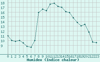 Courbe de l'humidex pour Solenzara - Base arienne (2B)